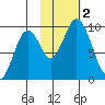Tonki Bay tide chart for Thursday, November 2, 2023