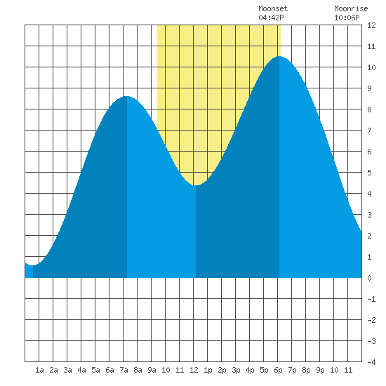 Tonki Bay tide chart for Friday, November 3, 2023