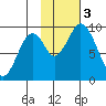 Tonki Bay tide chart for Friday, November 3, 2023