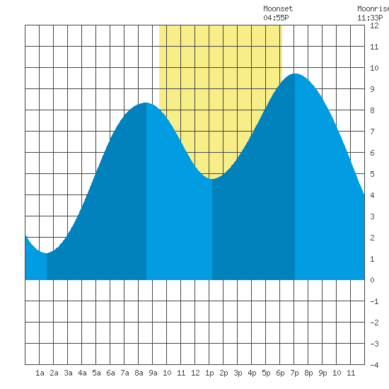 Tonki Bay tide chart for Saturday, November 4, 2023