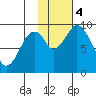 Tonki Bay tide chart for Saturday, November 4, 2023