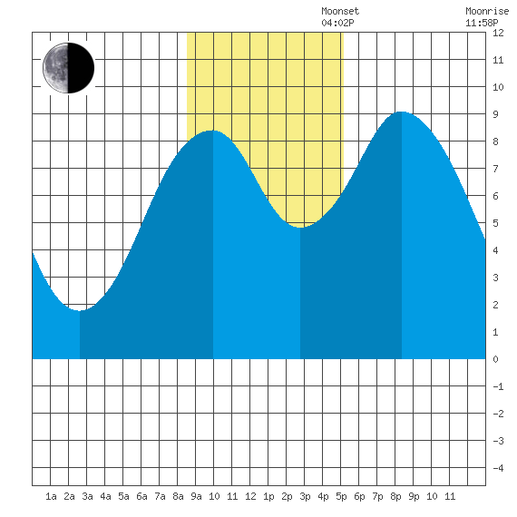 Tonki Bay tide chart for Sunday, November 5, 2023