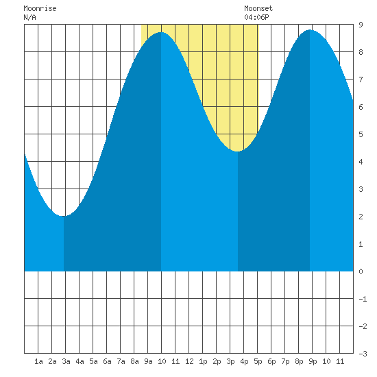 Tonki Bay tide chart for Monday, November 6, 2023