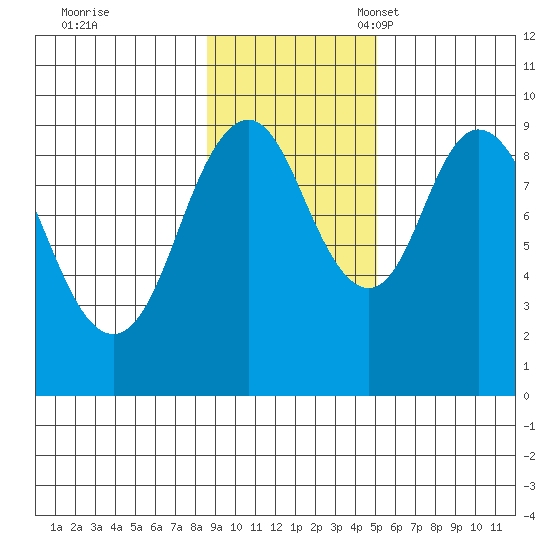 Tonki Bay tide chart for Tuesday, November 7, 2023
