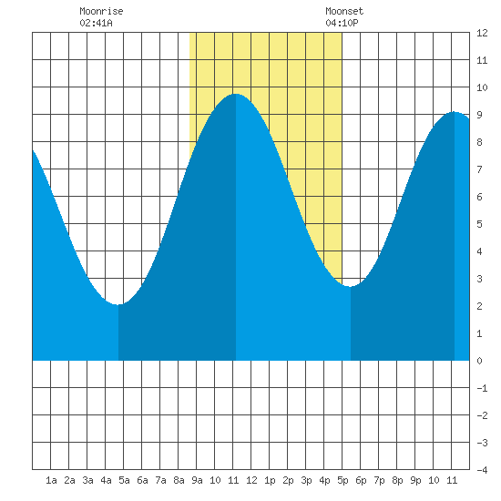 Tonki Bay tide chart for Wednesday, November 8, 2023