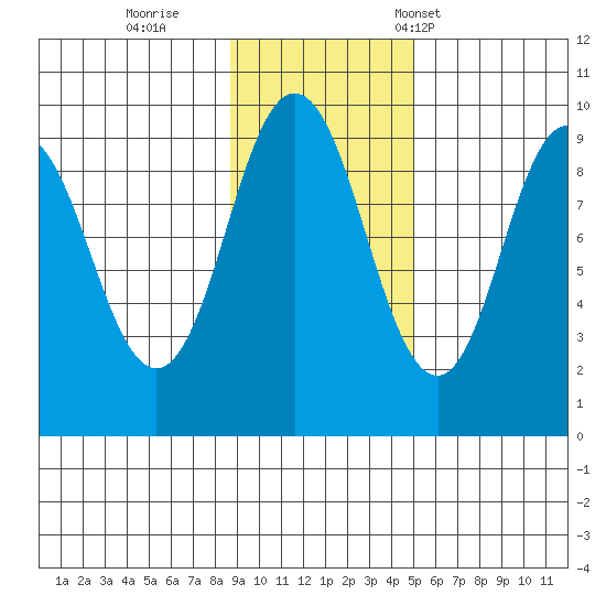 Tonki Bay tide chart for Thursday, November 9, 2023