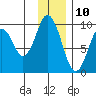 Tonki Bay tide chart for Sunday, December 10, 2023
