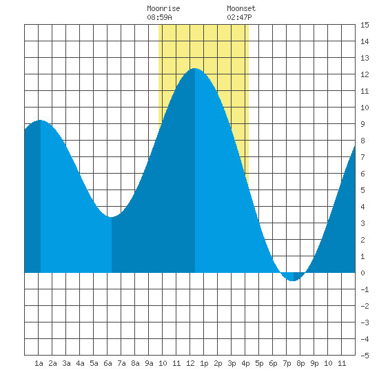 Tonki Bay tide chart for Monday, December 11, 2023