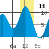 Tonki Bay tide chart for Monday, December 11, 2023
