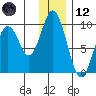 Tonki Bay tide chart for Tuesday, December 12, 2023