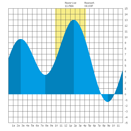 Tonki Bay tide chart for Wednesday, December 13, 2023