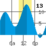 Tonki Bay tide chart for Wednesday, December 13, 2023