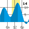 Tonki Bay tide chart for Thursday, December 14, 2023