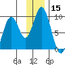 Tonki Bay tide chart for Friday, December 15, 2023