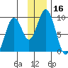 Tonki Bay tide chart for Saturday, December 16, 2023