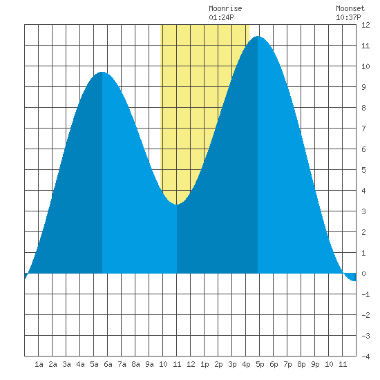Tonki Bay tide chart for Sunday, December 17, 2023