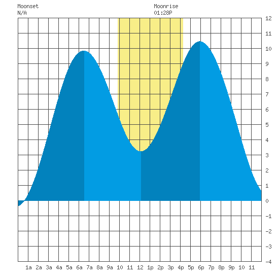 Tonki Bay tide chart for Monday, December 18, 2023