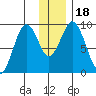 Tonki Bay tide chart for Monday, December 18, 2023
