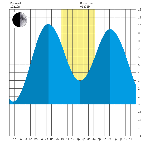 Tonki Bay tide chart for Tuesday, December 19, 2023