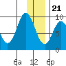 Tonki Bay tide chart for Thursday, December 21, 2023