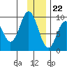 Tonki Bay tide chart for Friday, December 22, 2023