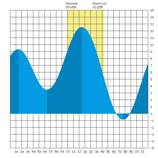 Tonki Bay tide chart for Monday, December 25, 2023