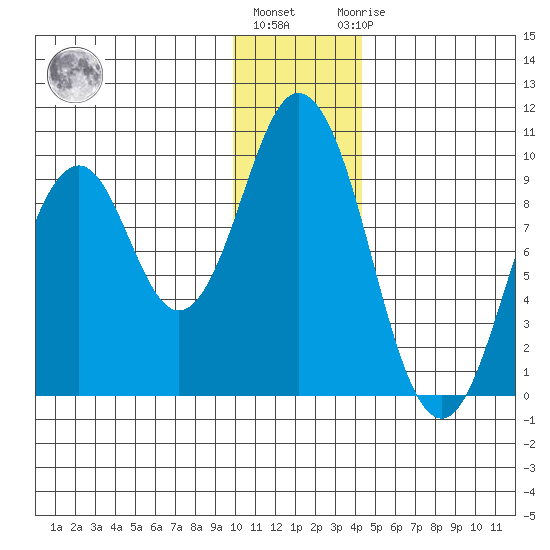 Tonki Bay tide chart for Tuesday, December 26, 2023