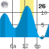 Tonki Bay tide chart for Tuesday, December 26, 2023
