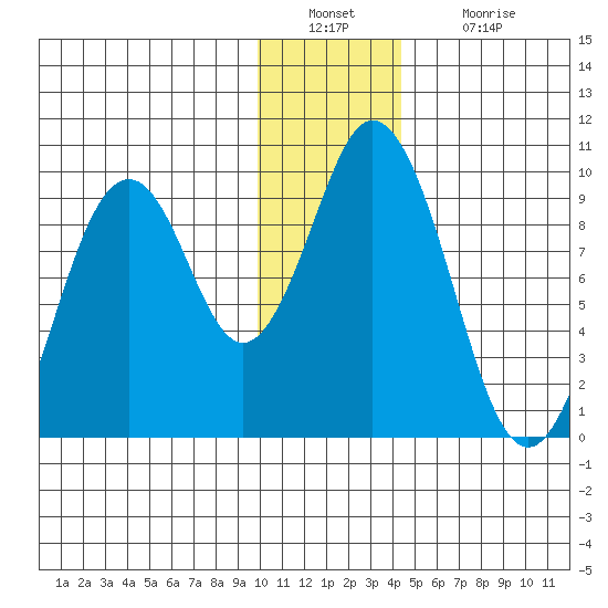 Tonki Bay tide chart for Friday, December 29, 2023