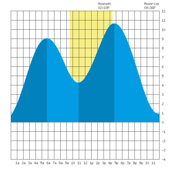 Tonki Bay tide chart for Saturday, December 2, 2023