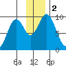 Tonki Bay tide chart for Saturday, December 2, 2023