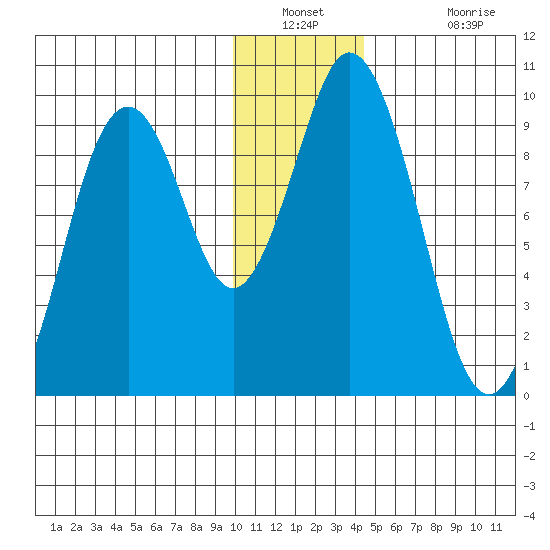 Tonki Bay tide chart for Saturday, December 30, 2023