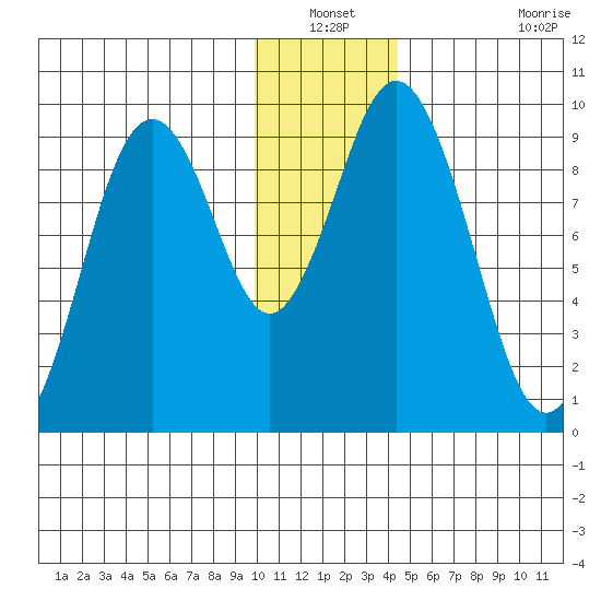 Tonki Bay tide chart for Sunday, December 31, 2023