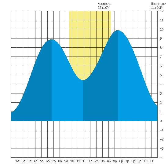 Tonki Bay tide chart for Sunday, December 3, 2023