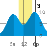 Tonki Bay tide chart for Sunday, December 3, 2023