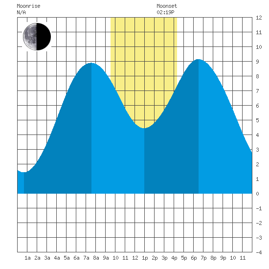Tonki Bay tide chart for Monday, December 4, 2023