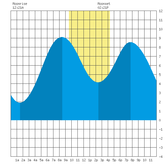 Tonki Bay tide chart for Tuesday, December 5, 2023