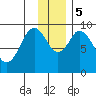 Tonki Bay tide chart for Tuesday, December 5, 2023