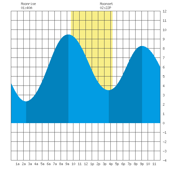 Tonki Bay tide chart for Wednesday, December 6, 2023