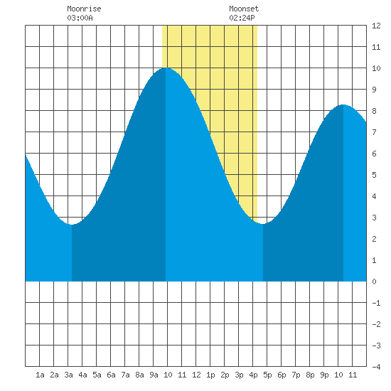 Tonki Bay tide chart for Thursday, December 7, 2023