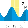 Tonki Bay tide chart for Thursday, December 7, 2023