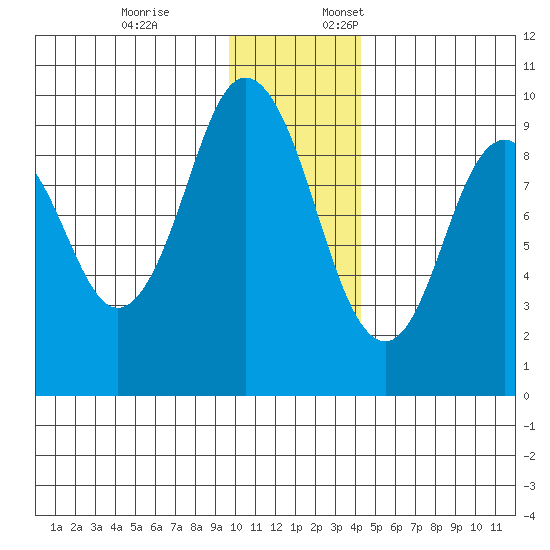 Tonki Bay tide chart for Friday, December 8, 2023