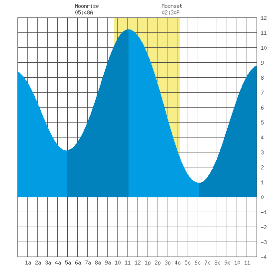Tonki Bay tide chart for Saturday, December 9, 2023