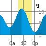 Tonki Bay tide chart for Saturday, December 9, 2023