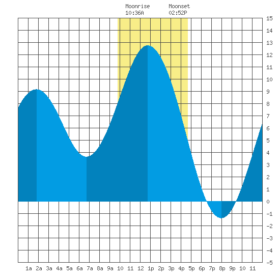 Tonki Bay tide chart for Wednesday, January 10, 2024