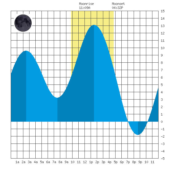 Tonki Bay tide chart for Thursday, January 11, 2024