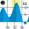 Tonki Bay tide chart for Thursday, January 11, 2024