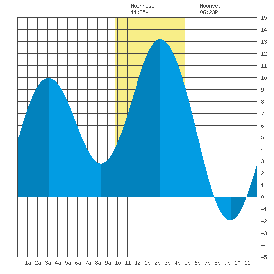 Tonki Bay tide chart for Friday, January 12, 2024