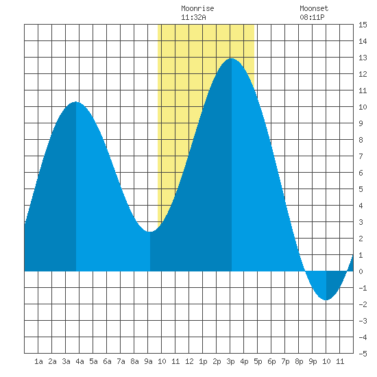 Tonki Bay tide chart for Saturday, January 13, 2024
