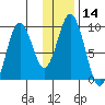 Tonki Bay tide chart for Sunday, January 14, 2024